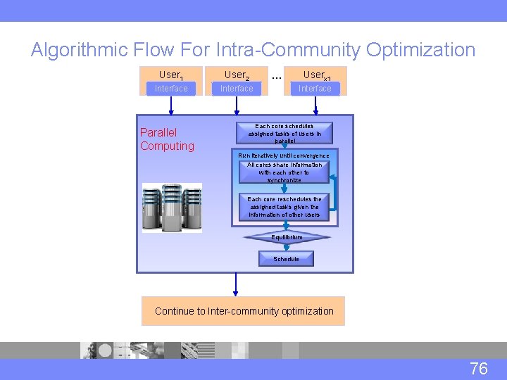 Algorithmic Flow For Intra-Community Optimization User 1 User 2 Interface Parallel Computing … Userx