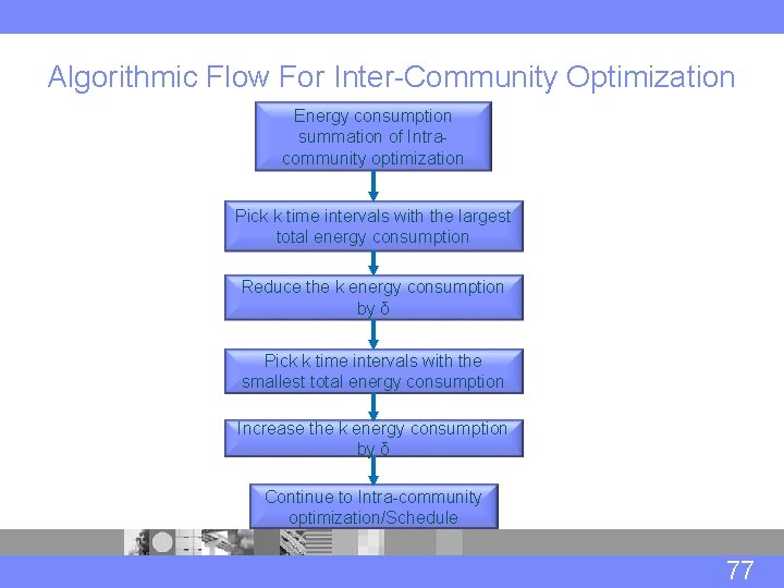Algorithmic Flow For Inter-Community Optimization Energy consumption summation of Intracommunity optimization Pick k time