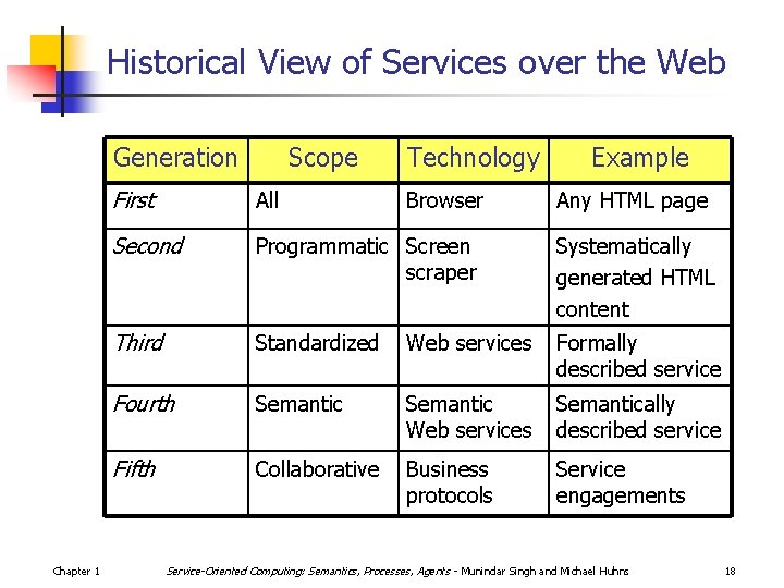 Historical View of Services over the Web Generation Chapter 1 Scope Technology Example First