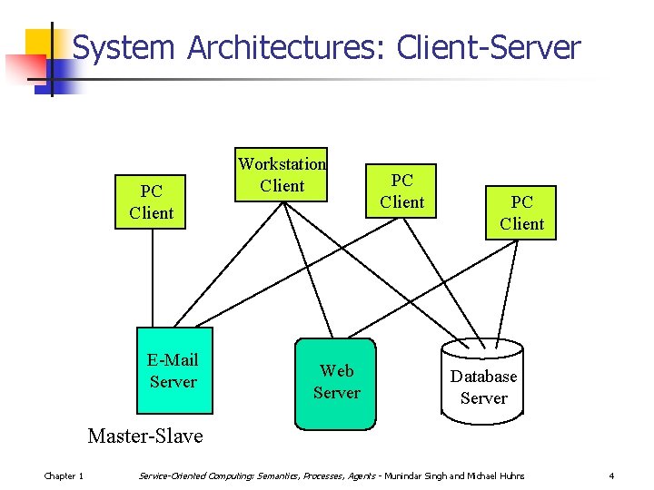 System Architectures: Client-Server PC Client E-Mail Server Workstation Client Web Server PC Client Database