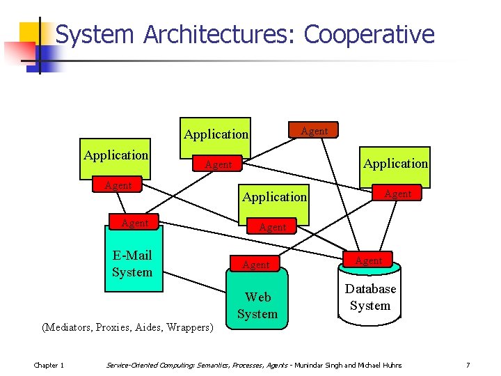 System Architectures: Cooperative Agent Application Agent E-Mail System (Mediators, Proxies, Aides, Wrappers) Chapter 1