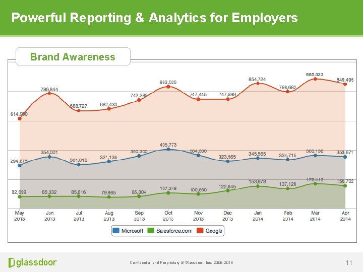 Powerful Reporting & Analytics for Employers Brand Awareness Confidential and Proprietary © Glassdoor, Inc.