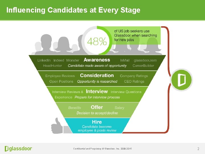 Influencing Candidates at Every Stage Confidential and Proprietary © Glassdoor, Inc. 2008 -2015 2