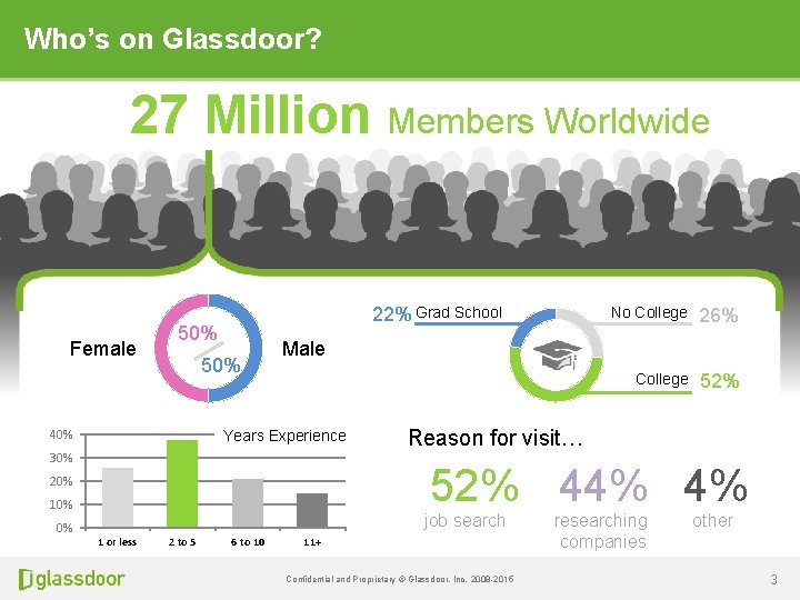 Who’s on Glassdoor? 27 Million Members Worldwide Female 22% Grad School 50% 40% 26%