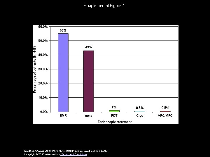 Supplemental Figure 1 Gastroenterology 2013 14579 -86. e 1 DOI: (10. 1053/j. gastro. 2013.