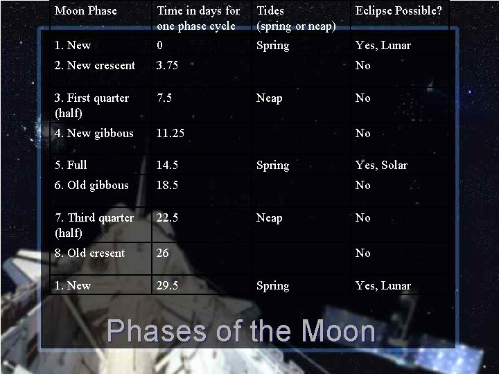 Moon Phase Time in days for one phase cycle Tides (spring or neap) Eclipse