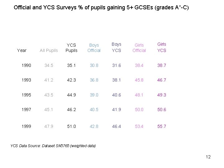 Official and YCS Surveys % of pupils gaining 5+ GCSEs (grades A*-C) All Pupils