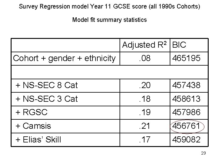 Survey Regression model Year 11 GCSE score (all 1990 s Cohorts) Model fit summary