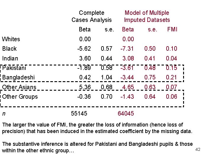 Complete Cases Analysis Beta Whites s. e. 0. 00 Model of Multiple Imputed Datasets