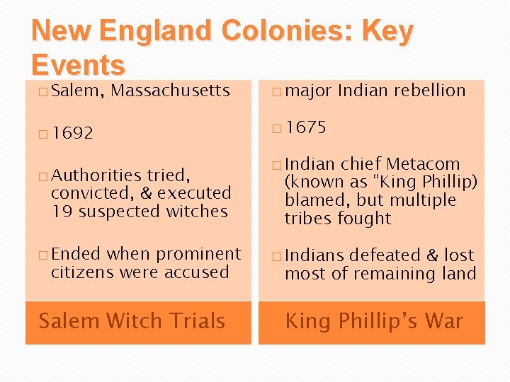 New England Colonies: Key Events � Salem, Massachusetts � 1692 � Authorities tried, convicted,