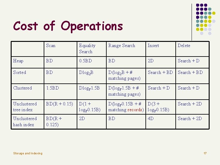 Cost of Operations Scan Equality Search Range Search Insert Delete Heap BD 0. 5