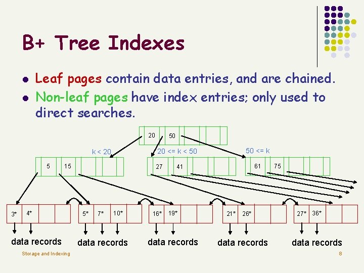 B+ Tree Indexes l l Leaf pages contain data entries, and are chained. Non-leaf