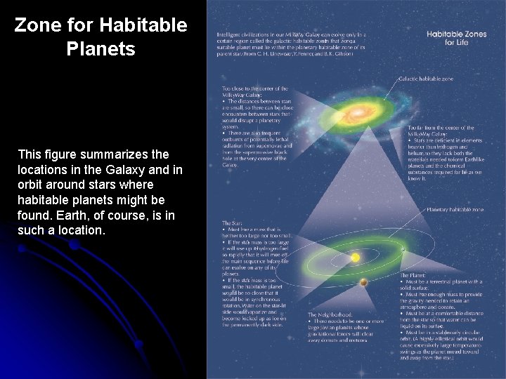 Zone for Habitable Planets This figure summarizes the locations in the Galaxy and in