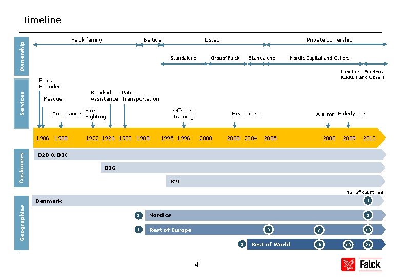 Timeline Ownership Services Listed Standalone Falck Founded Rescue Ambulance 1906 Customers Baltica Falck family