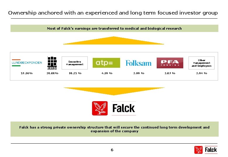 Ownership anchored with an experienced and long term focused investor group Most of Falck's