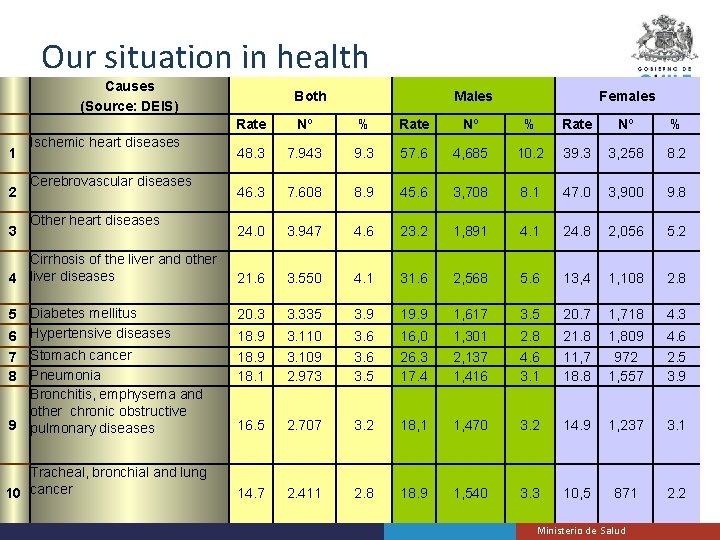 Our situation in health Causes (Source: DEIS) 1 2 3 4 Both Males Females