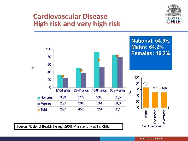 Cardiovascular Disease High risk and very high risk National: 54. 9% Males: 64. 2%