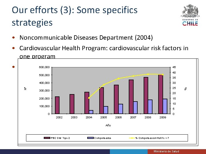 Our efforts (3): Some specifics strategies • Noncommunicable Diseases Department (2004) • Cardiovascular Health