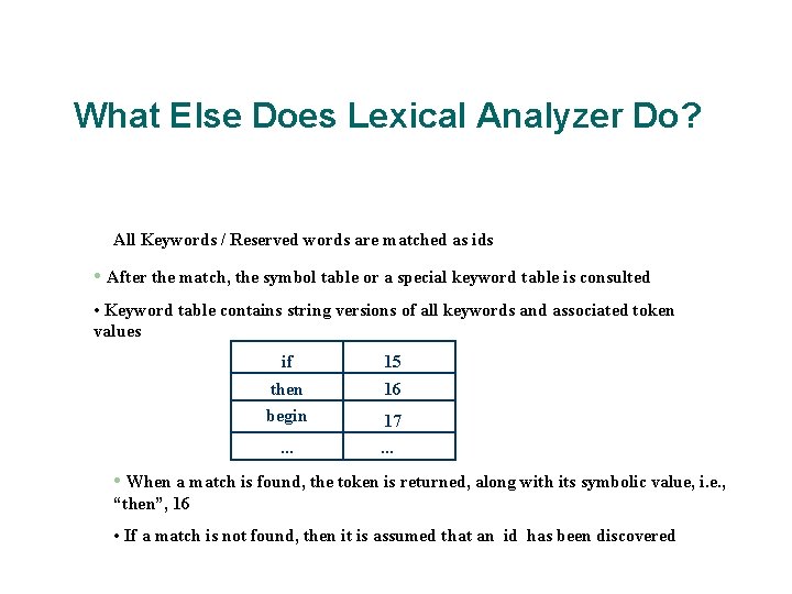 What Else Does Lexical Analyzer Do? All Keywords / Reserved words are matched as
