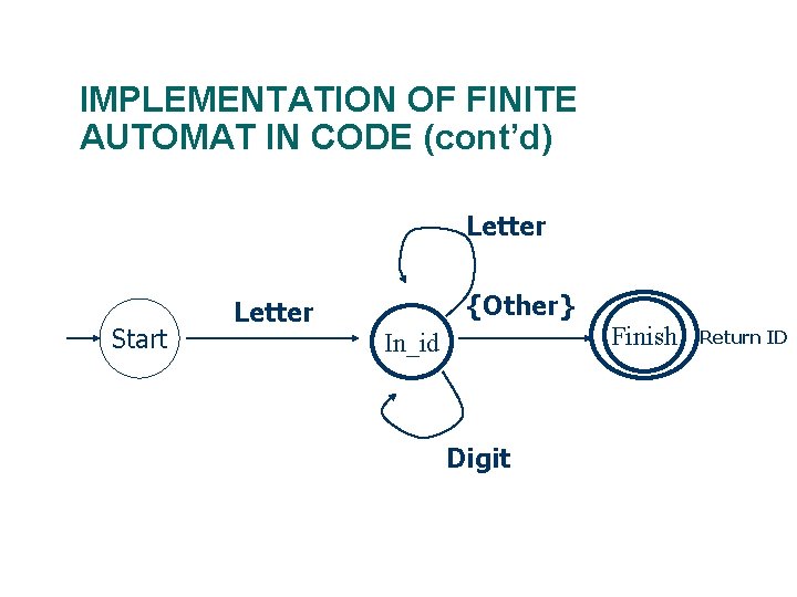 IMPLEMENTATION OF FINITE AUTOMAT IN CODE (cont’d) Letter Start Letter {Other} In_id Digit 2