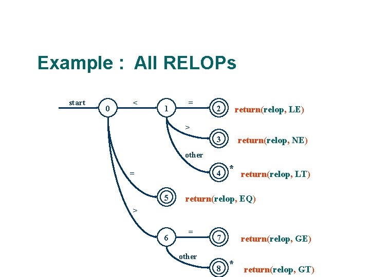 Example : All RELOPs start 0 < 1 = 2 return(relop, LE) > 3