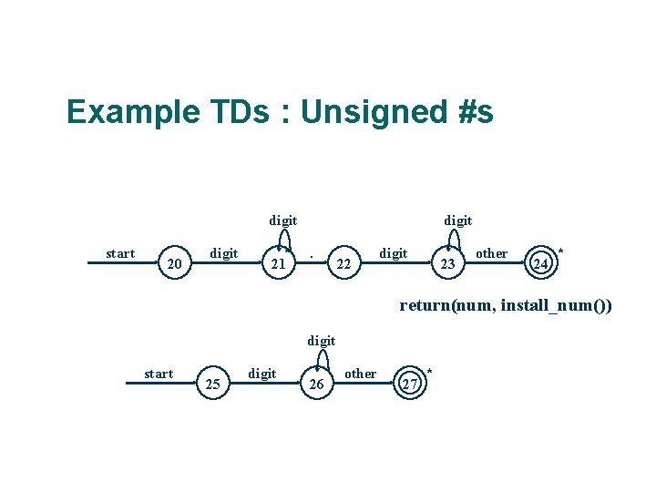 Example TDs : Unsigned #s digit start 20 digit * 21 . 22 digit