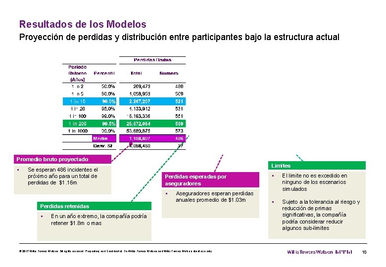 Resultados de los Modelos Proyección de perdidas y distribución entre participantes bajo la estructura