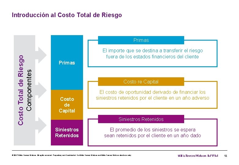 Introducción al Costo Total de Riesgo Componentes Primas El importe que se destina a