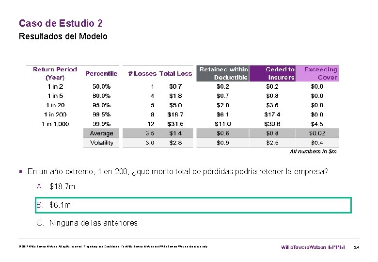 Caso de Estudio 2 Resultados del Modelo § En un año extremo, 1 en