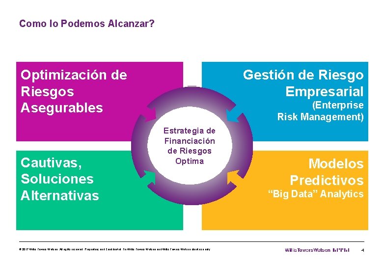 Como lo Podemos Alcanzar? Optimización de Riesgos Asegurables Cautivas, Soluciones Alternativas Gestión de Riesgo