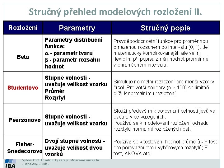 Stručný přehled modelových rozložení II. Stručný přehled modelových rozložení Rozložení Parametry Stručný popis II.