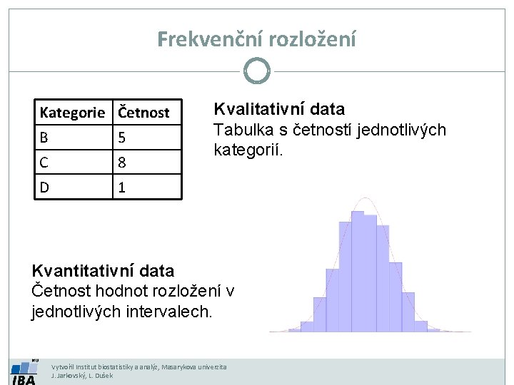 Frekvenční rozložení Kategorie Četnost B 5 C 8 D 1 Kvalitativní data Tabulka s