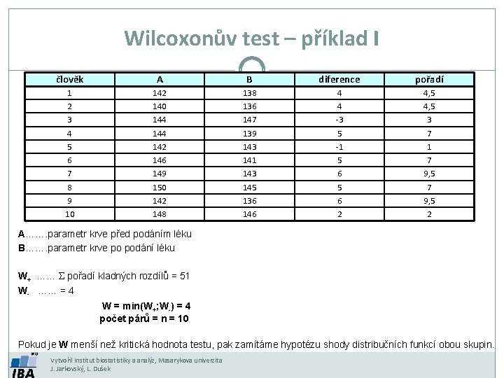 Wilcoxonův test – příklad I člověk A B diference pořadí 1 2 3 4