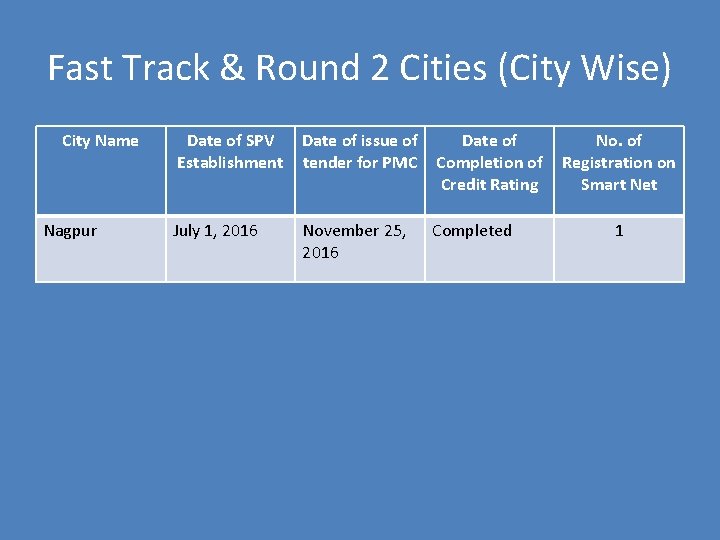 Fast Track & Round 2 Cities (City Wise) City Name Nagpur Date of SPV Fast Track & Round 2 Cities (City Wise) City Name Nagpur Date of SPV