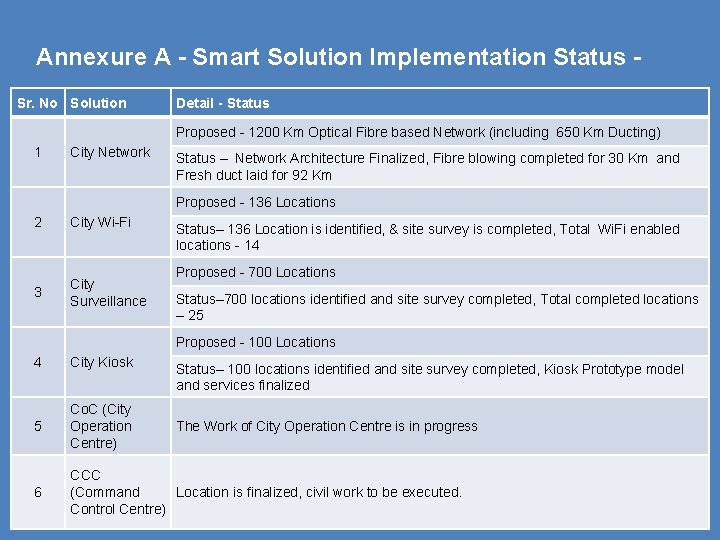 Annexure A - Smart Solution Implementation Status Sr. No Solution Detail - Status Proposed