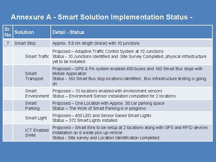 Annexure A - Smart Solution Implementation Status Sr. Solution No 7 Smart Strip Detail