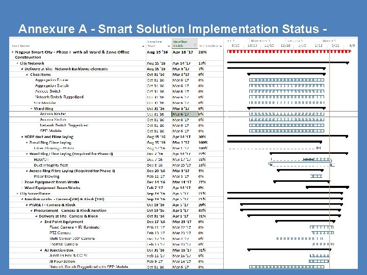 Annexure A - Smart Solution Implementation Status - 