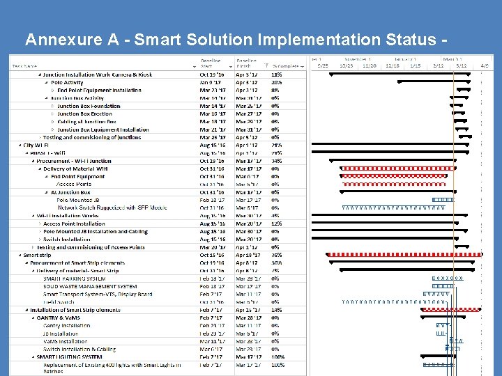 Annexure A - Smart Solution Implementation Status - 