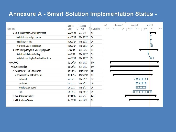 Annexure A - Smart Solution Implementation Status - 