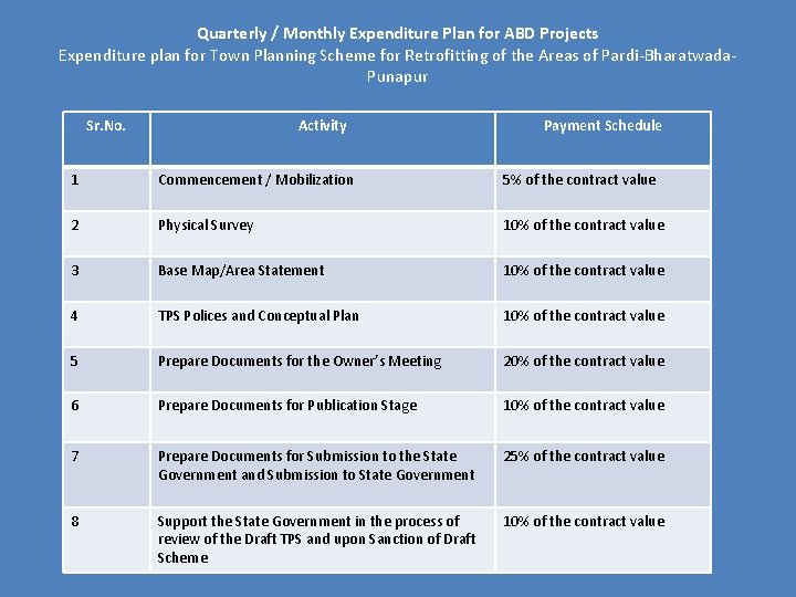 Quarterly / Monthly Expenditure Plan for ABD Projects Expenditure plan for Town Planning Scheme