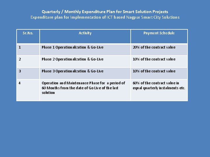 Quarterly / Monthly Expenditure Plan for Smart Solution Projects Expenditure plan for Implementation of