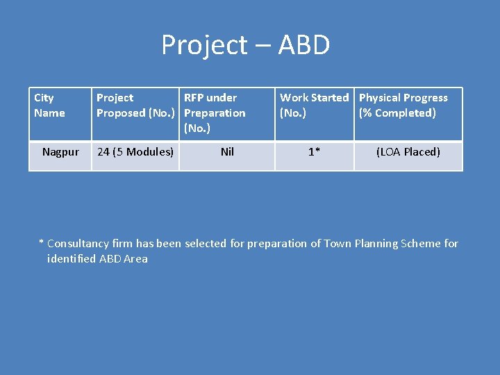 Project – ABD City Name Nagpur Project RFP under Proposed (No. ) Preparation (No.