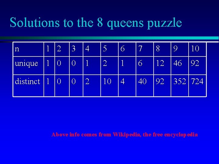 Solutions to the 8 queens puzzle n 1 2 3 4 5 6 7