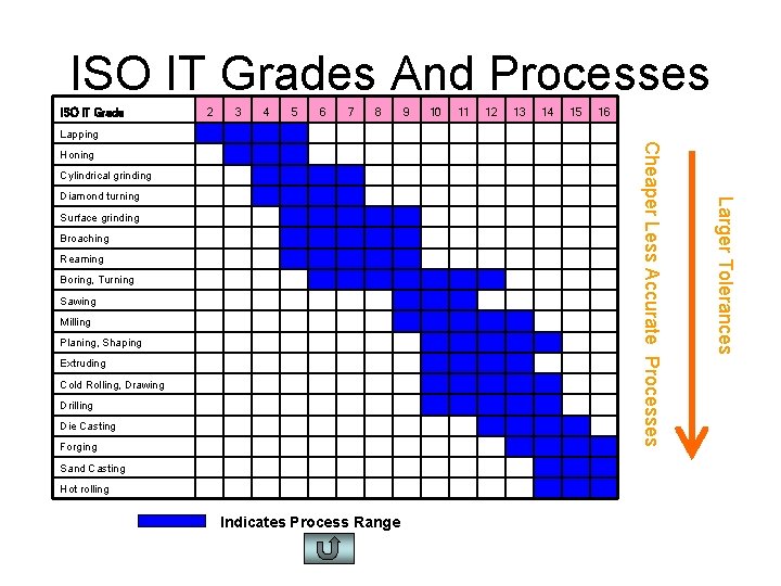 ISO IT Grades And Processes 2 3 4 5 6 7 8 Lapping 9