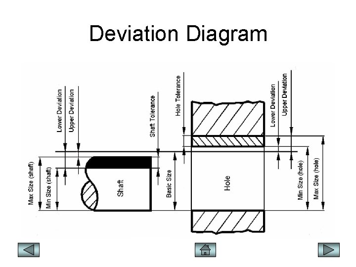 Deviation Diagram 