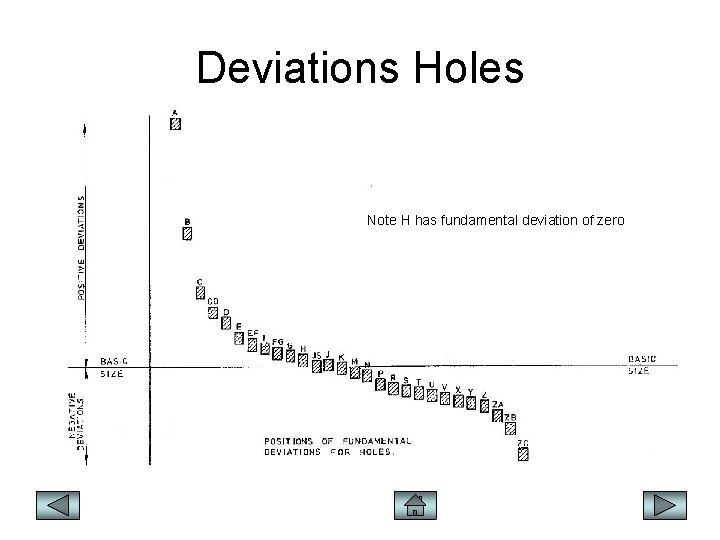 Deviations Holes Note H has fundamental deviation of zero 