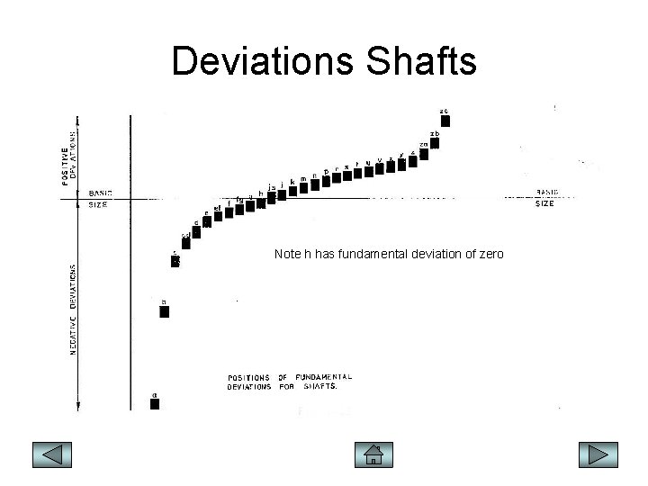 Deviations Shafts Note h has fundamental deviation of zero 