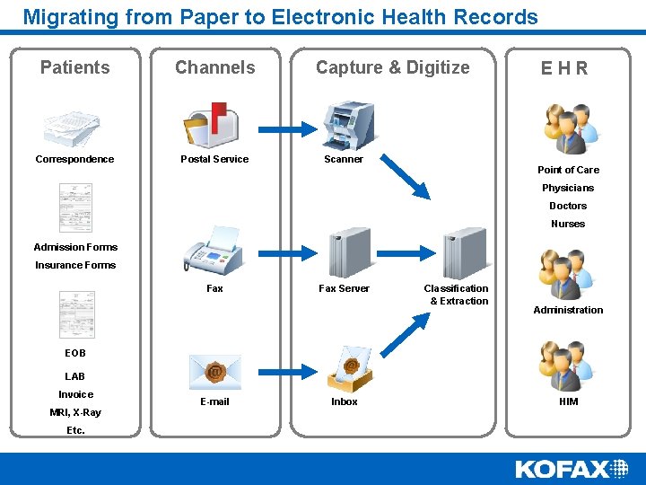 Migrating from Paper to Electronic Health Records Patients Channels Correspondence Postal Service Capture &