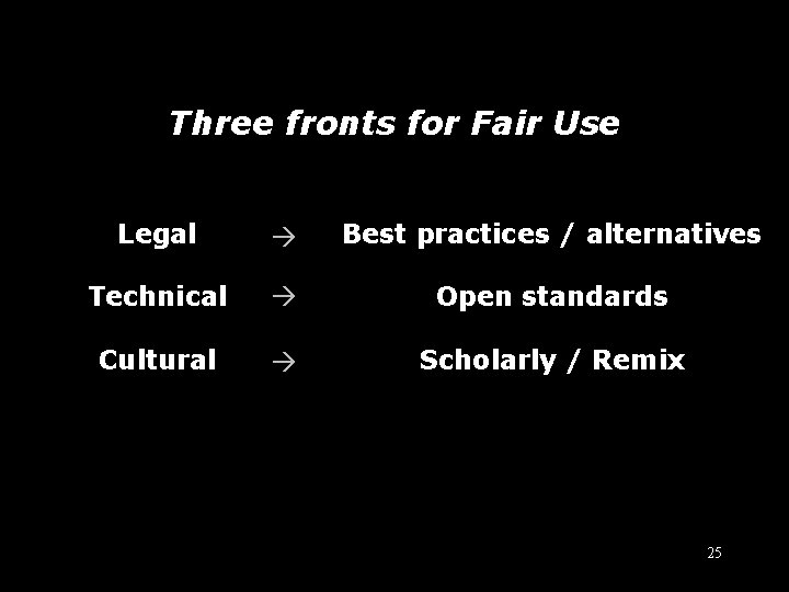 Three fronts for Fair Use Legal Best practices / alternatives Technical Open standards Cultural