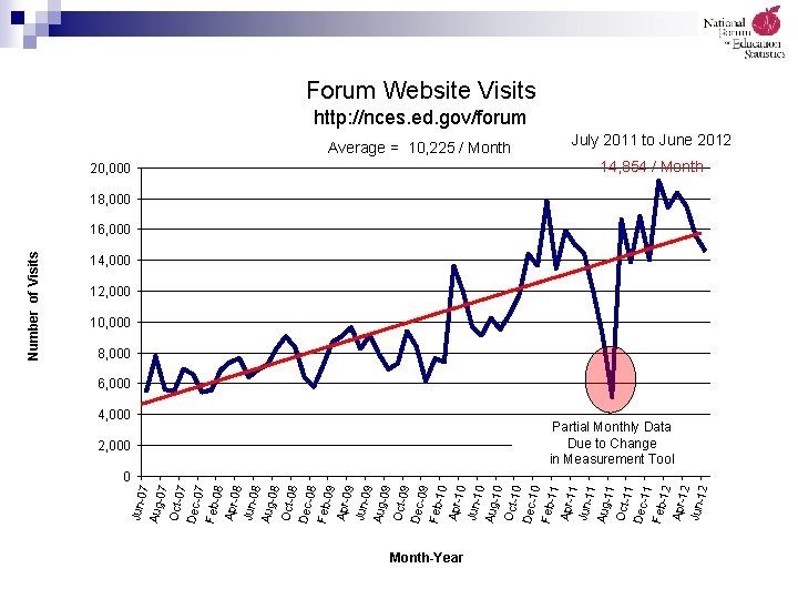 Forum Website Visits http: //nces. ed. gov/forum Average = 10, 225 / Month July